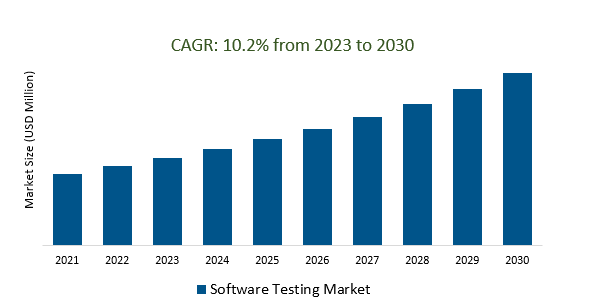 Software Testing Market 2023-2030	